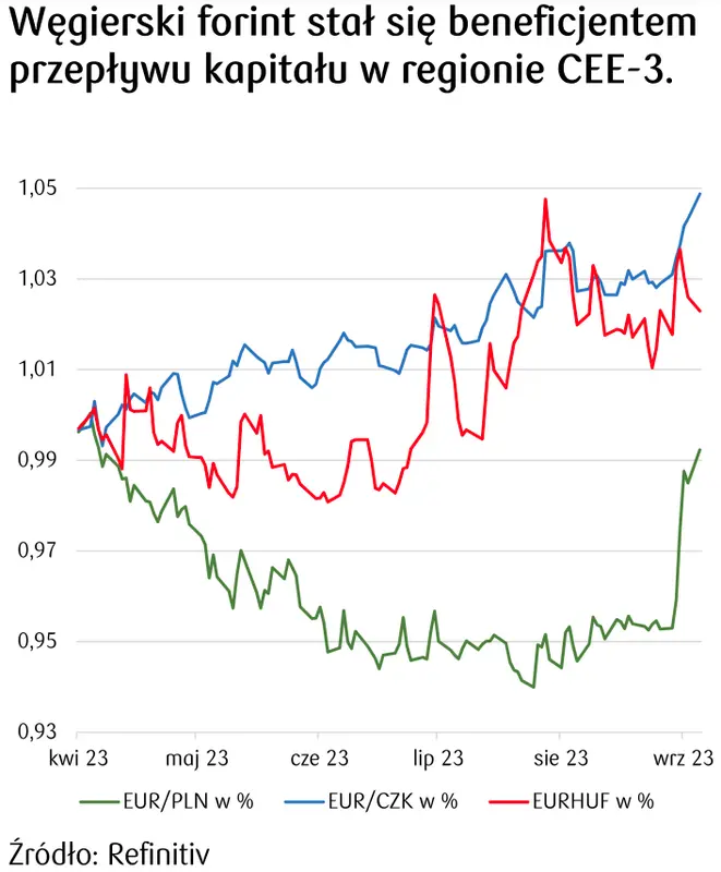 Kurs EURHUF, EURPLN, EURCZK - wykresy walut 