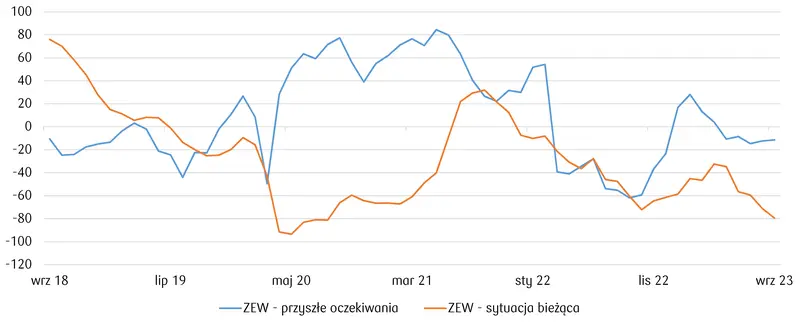 Jaka jest bieżąca ocena sytuacji gospodarczej w Niemczech