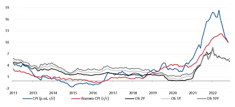 Inflacja w Polsce we wrześniu 2023