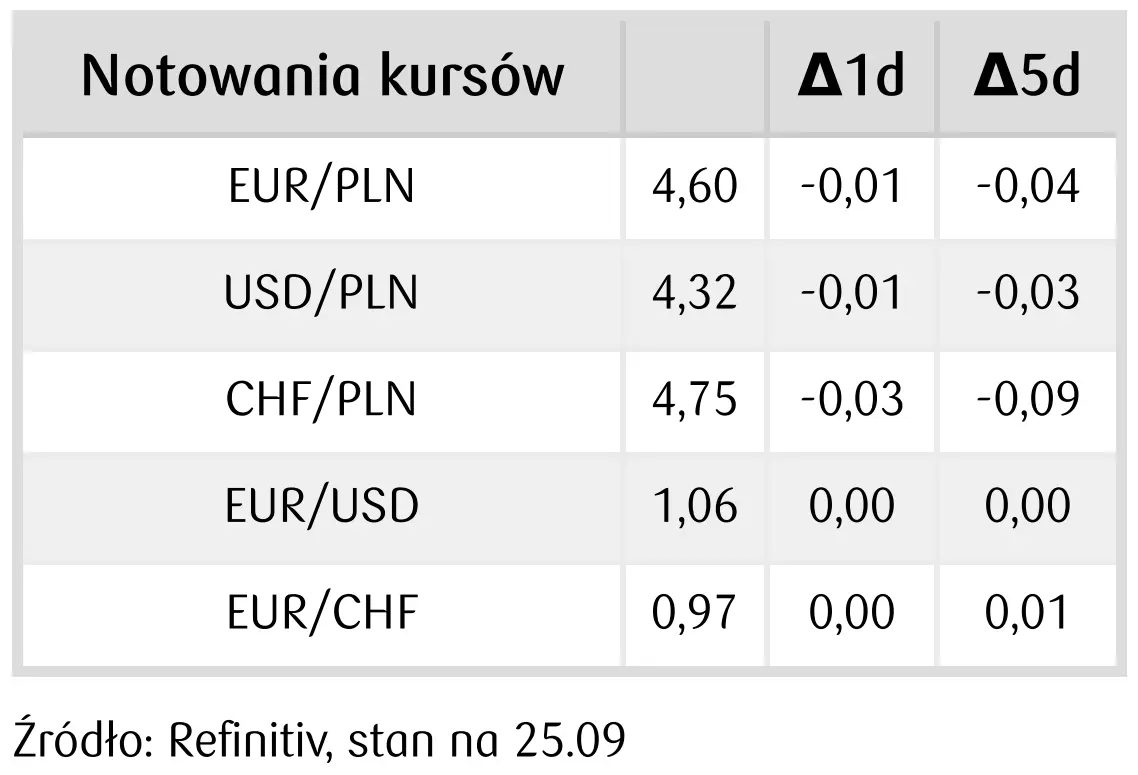 notowania kursów walut na rynku FOREX - 26 września 2023