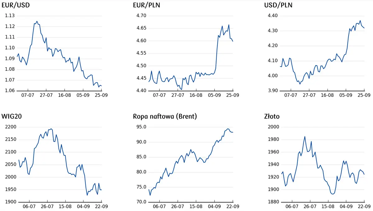 ceny złota, ceny ropy, notowania walutowe