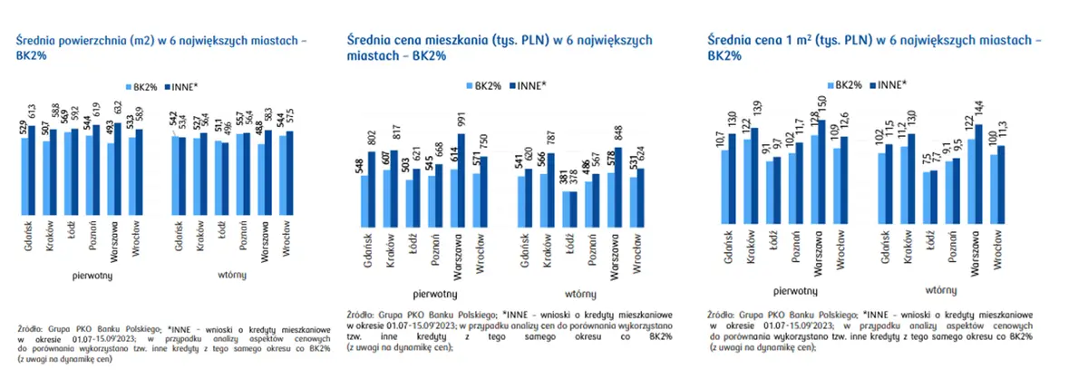 Mieszkania kupowane w programie są tańsze i mniejsze, jednak zainteresowanych jest coraz więcej - 1