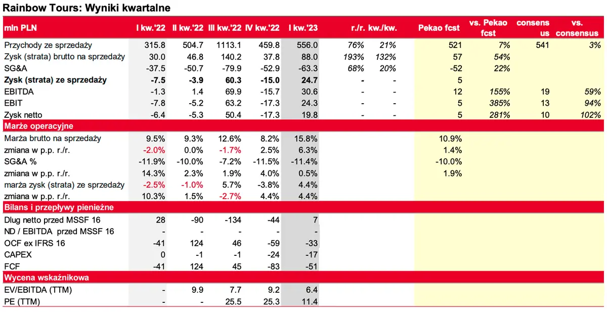 Notowania RAINBOW TOURS SA (RBW): analizujemy wyniki finansowe - 1