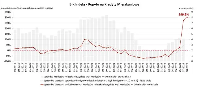 O prawie 300% wzrosła wartość zapytań o kredyty mieszkaniowe w sierpniu 2023 r.  - 1