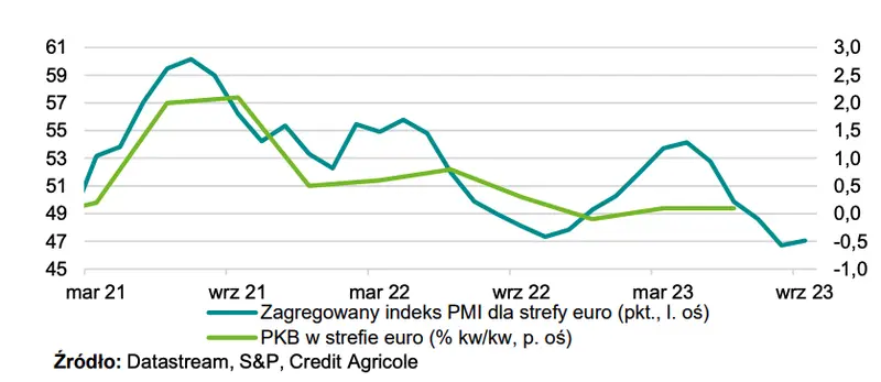 Obraz koniunktury w strefie euro nieco mniej pesymistyczny - 4