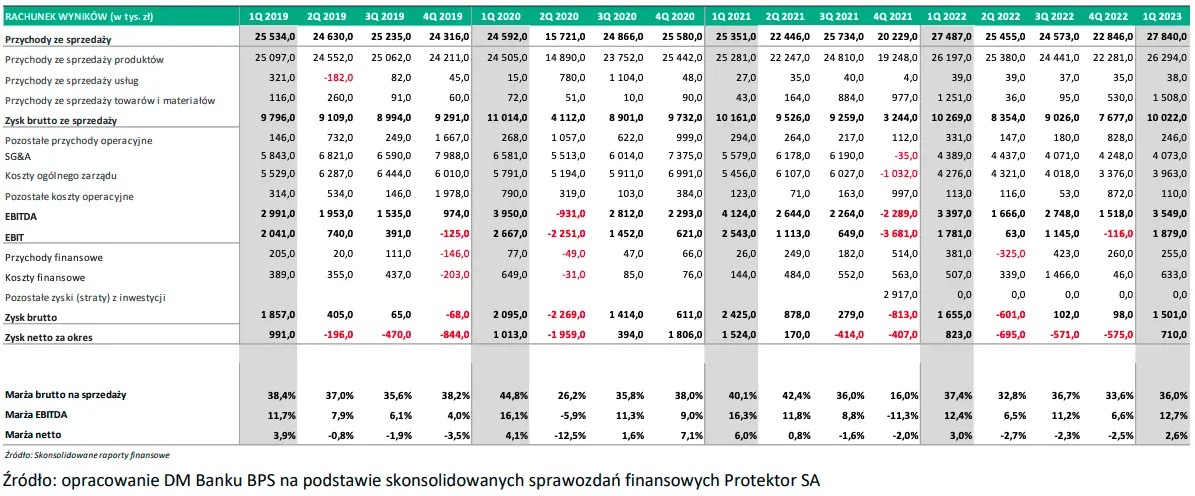 Podsumowanie wyników finansowych – spółka z GPW Protektor S.A. (PROTEKTOR) - 1
