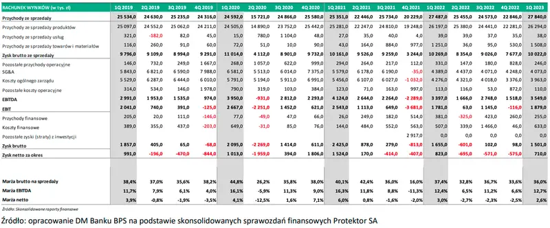 Podsumowanie wyników finansowych – spółka z GPW Protektor S.A. (PROTEKTOR) - 1
