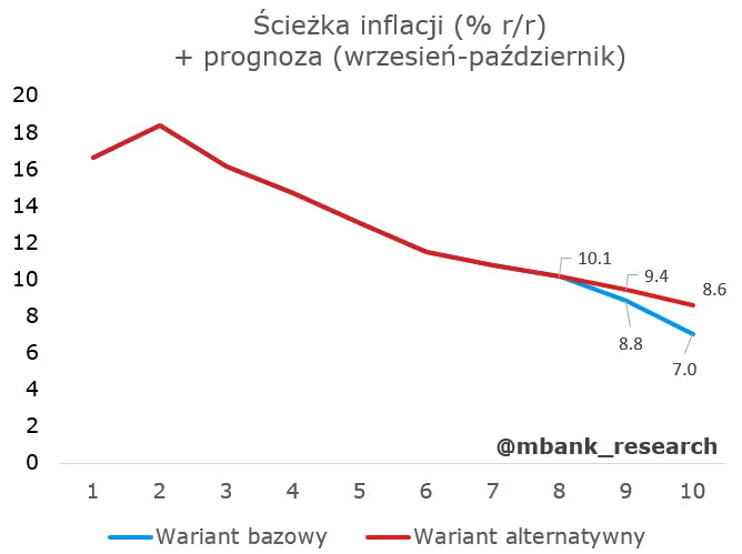 Polska inflacja podąża własnymi ścieżkami – ciężko będzie przewidzieć co dalej? - 1