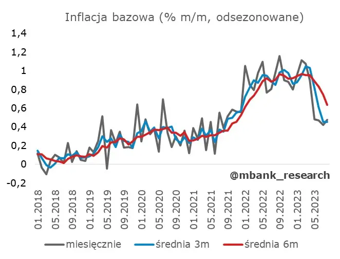 Polska inflacja podąża własnymi ścieżkami – ciężko będzie przewidzieć co dalej? - 3