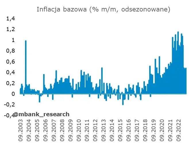 Polska inflacja podąża własnymi ścieżkami – ciężko będzie przewidzieć co dalej? - 4