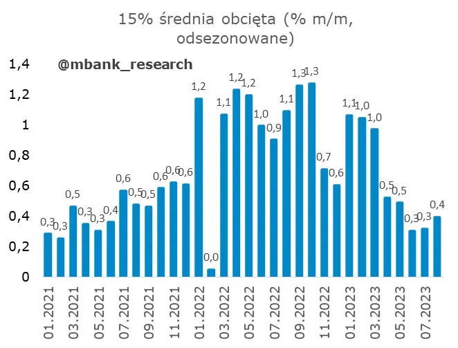 Polska inflacja podąża własnymi ścieżkami – ciężko będzie przewidzieć co dalej? - 5
