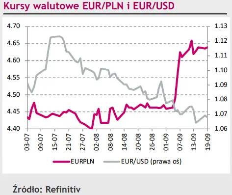 Polska waluta dźwiga ciężar czynników gospodarczych. Kurs EUR/PLN dalej rośnie [rynki finansowe] - 1