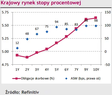 Polska waluta dźwiga ciężar czynników gospodarczych. Kurs EUR/PLN dalej rośnie [rynki finansowe] - 2