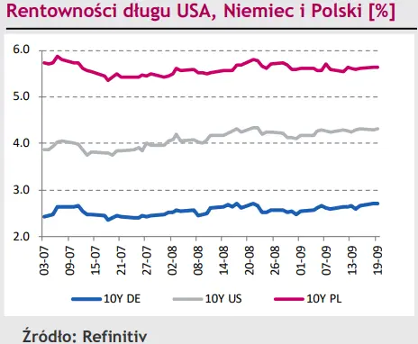 Polska waluta dźwiga ciężar czynników gospodarczych. Kurs EUR/PLN dalej rośnie [rynki finansowe] - 3