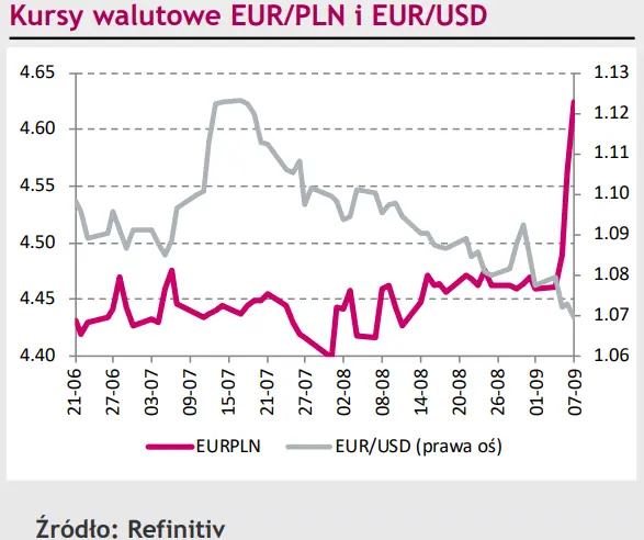 Polska waluta próbuje wrócić do gry – kurs EUR/PLN wkracza w okres ciągłych zmienności? [rynki finansowe] - 1