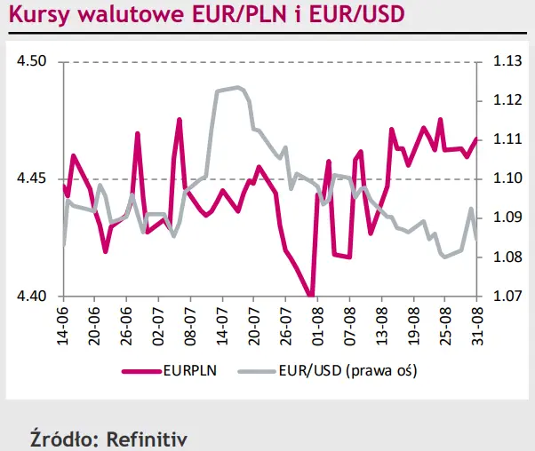 Polski złoty (PLN) nie przejął się rozbieżnością odczytu inflacji z oczekiwaniami. Pytanie czy RPP się przejmie? [rynki finansowe] - 1