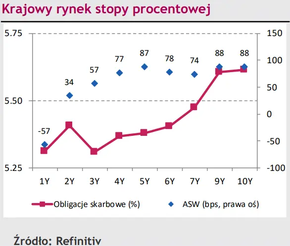 Polski złoty (PLN) nie przejął się rozbieżnością odczytu inflacji z oczekiwaniami. Pytanie czy RPP się przejmie? [rynki finansowe] - 2