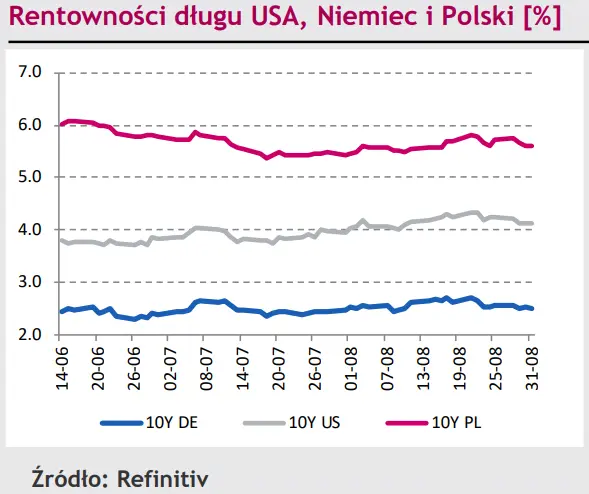 Polski złoty (PLN) nie przejął się rozbieżnością odczytu inflacji z oczekiwaniami. Pytanie czy RPP się przejmie? [rynki finansowe] - 3