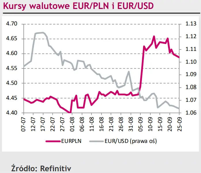 Polski złoty (PLN) powoli podnosi się po ostatnich porażkach. Eurodolar (EUR/USD) pozwoli mu wrócić do sił? [rynki finansowe] - 1