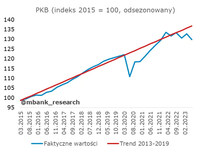 Polskie PKB rozczarowało, ale nie wszystkich. Analitycy wyjaśniają skąd takie słabe dane - 1
