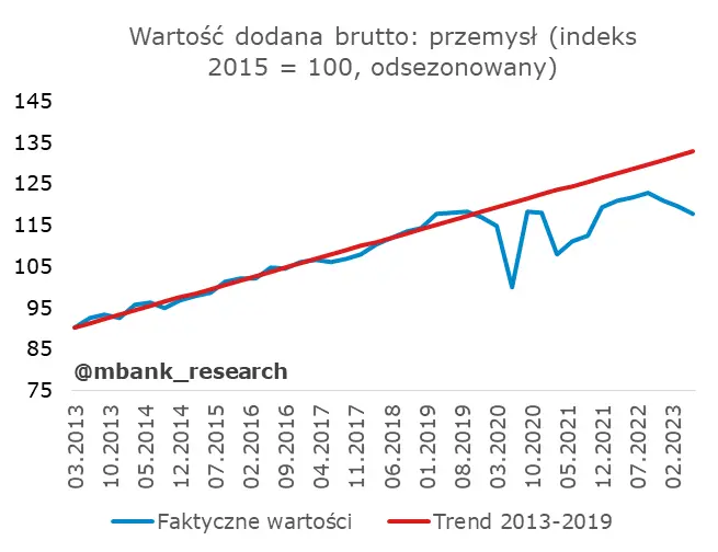 Polskie PKB rozczarowało, ale nie wszystkich. Analitycy wyjaśniają skąd takie słabe dane - 11