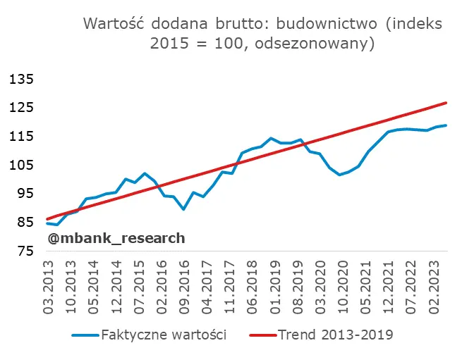 Polskie PKB rozczarowało, ale nie wszystkich. Analitycy wyjaśniają skąd takie słabe dane - 12