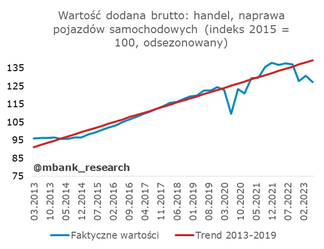 Polskie PKB rozczarowało, ale nie wszystkich. Analitycy wyjaśniają skąd takie słabe dane - 13