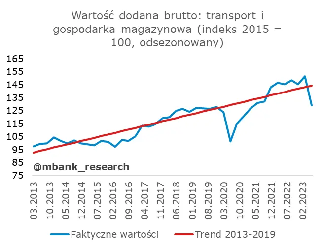 Polskie PKB rozczarowało, ale nie wszystkich. Analitycy wyjaśniają skąd takie słabe dane - 14
