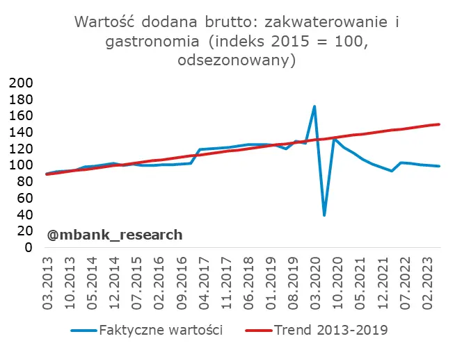 Polskie PKB rozczarowało, ale nie wszystkich. Analitycy wyjaśniają skąd takie słabe dane - 15