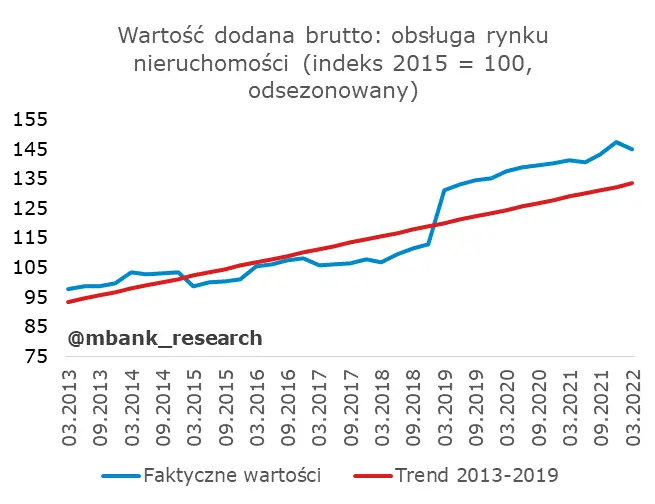 Polskie PKB rozczarowało, ale nie wszystkich. Analitycy wyjaśniają skąd takie słabe dane - 16