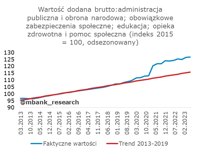 Polskie PKB rozczarowało, ale nie wszystkich. Analitycy wyjaśniają skąd takie słabe dane - 17