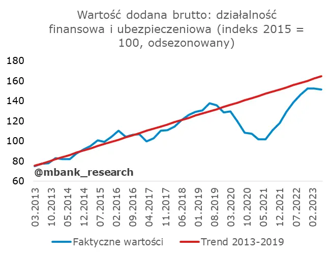 Polskie PKB rozczarowało, ale nie wszystkich. Analitycy wyjaśniają skąd takie słabe dane - 18