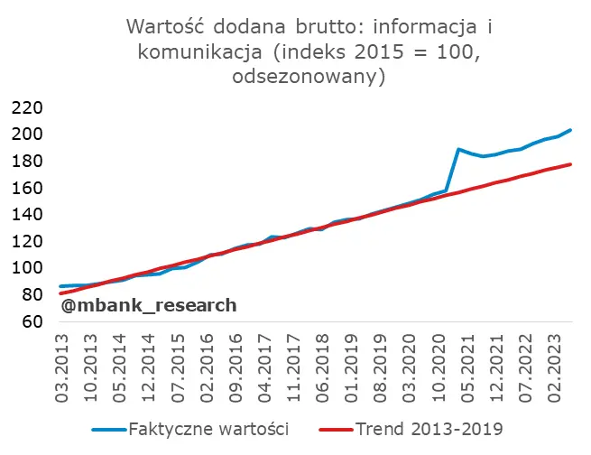Polskie PKB rozczarowało, ale nie wszystkich. Analitycy wyjaśniają skąd takie słabe dane - 19