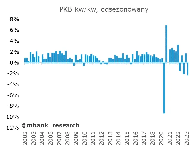 Polskie PKB rozczarowało, ale nie wszystkich. Analitycy wyjaśniają skąd takie słabe dane - 2