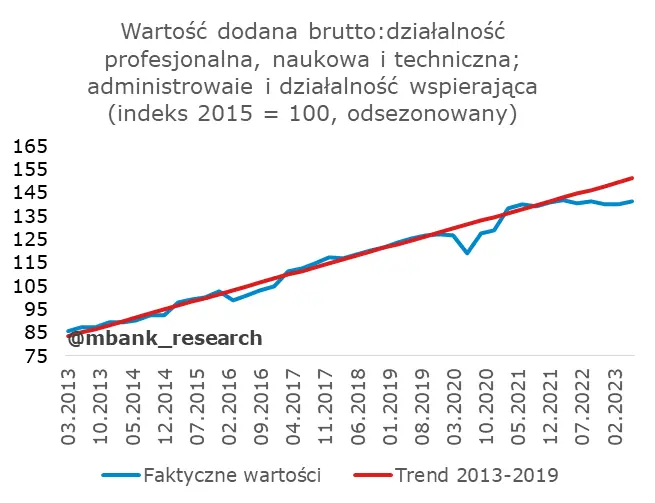 Polskie PKB rozczarowało, ale nie wszystkich. Analitycy wyjaśniają skąd takie słabe dane - 20
