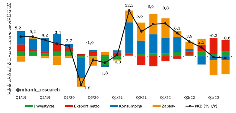 Polskie PKB rozczarowało, ale nie wszystkich. Analitycy wyjaśniają skąd takie słabe dane - 3