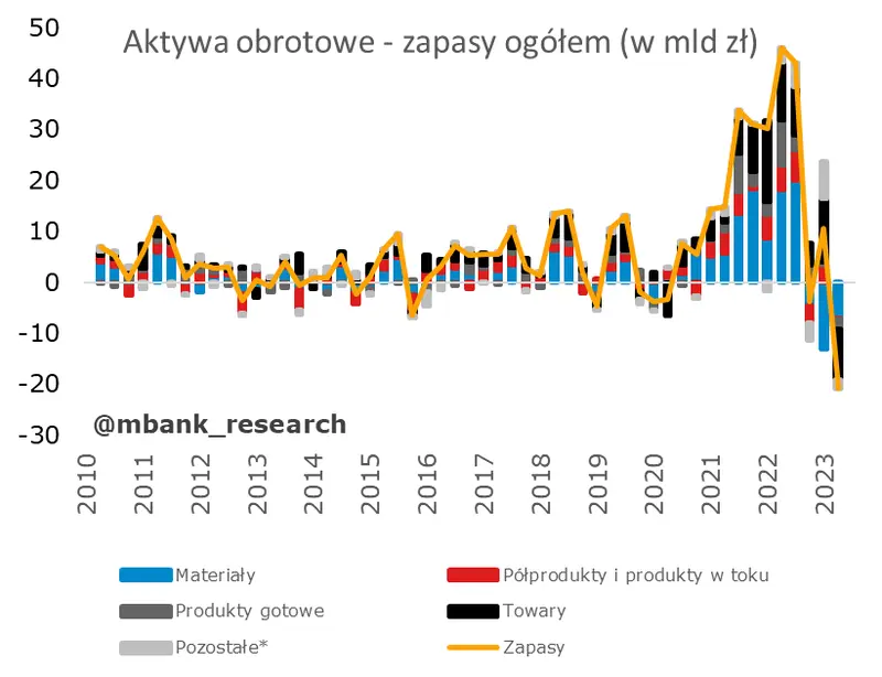 Polskie PKB rozczarowało, ale nie wszystkich. Analitycy wyjaśniają skąd takie słabe dane - 5