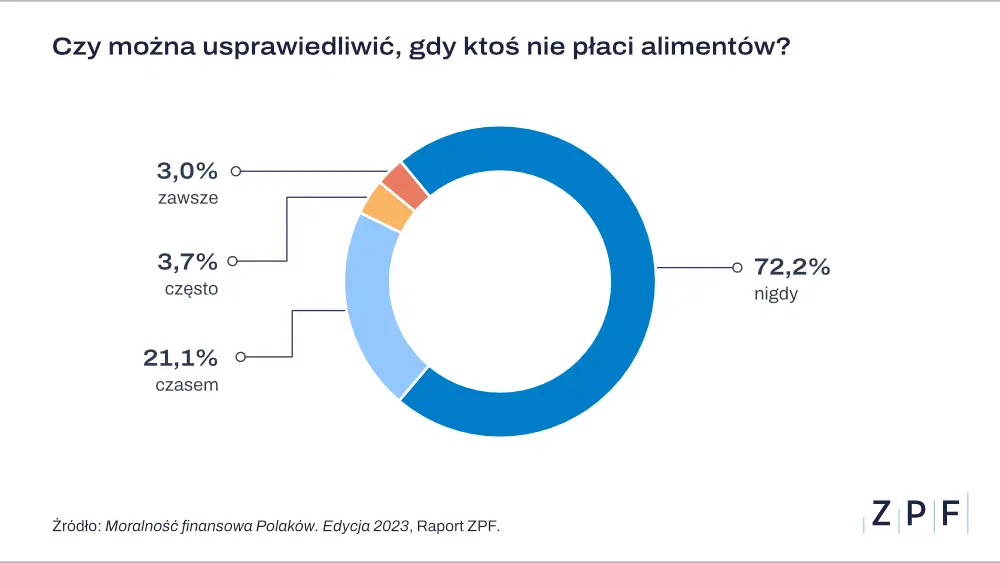 Ponad jedna czwarta Polaków usprawiedliwia niepłacenie alimentów - 1