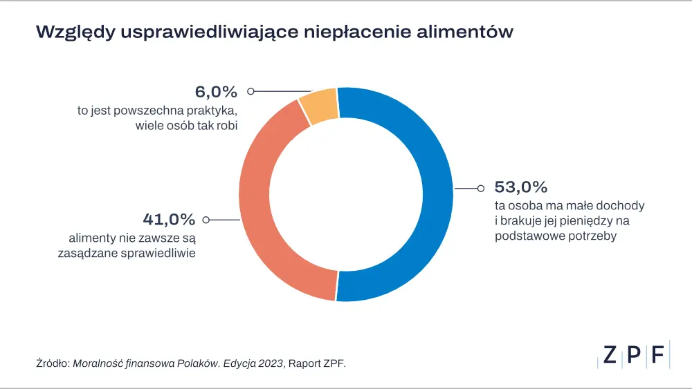 Ponad jedna czwarta Polaków usprawiedliwia niepłacenie alimentów - 2
