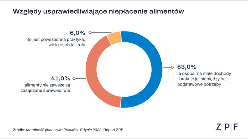 Ponad jedna czwarta Polaków usprawiedliwia niepłacenie alimentów - 2