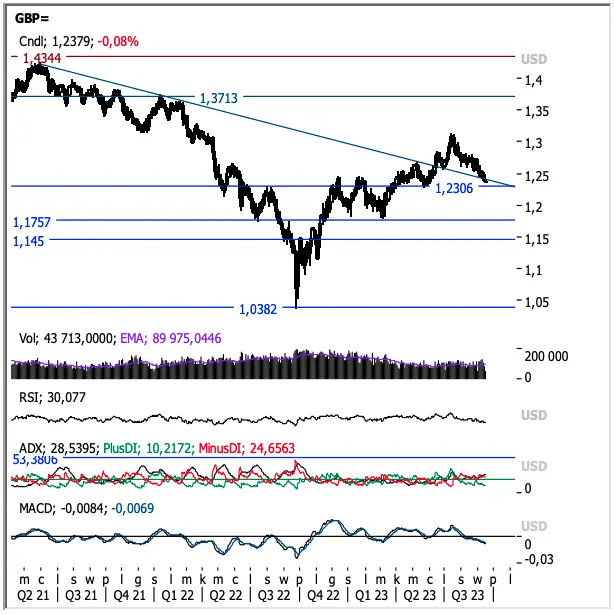 Potężne spadki na walutach! Kursy funta (GBP/USD) i euro (EUR/USD) mocno w dół!  Frank (CHF/PLN) mega w górę na rynku walutowym FOREX - 2