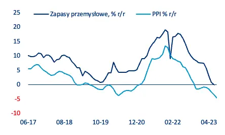 Powolne lądowanie. Zamiast spowalniać globalną gospodarkę, Chiny eksportują – deflację, przynosząc innym pewną ulgę w inflacji - 2