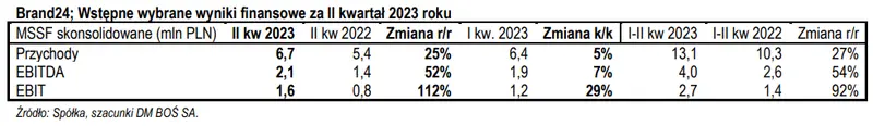 Pozytywne wyniki finansowe od razu widać po akcjach spółki – Brand24 ma się czym pochwalić za II kwartał 2023 - 2