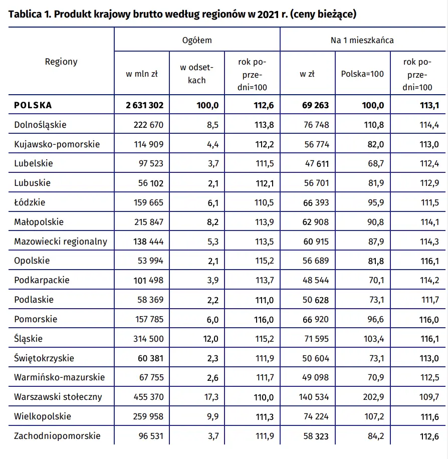 Produkt krajowy brutto i wartość dodana brutto w przekroju regionów w 2021 roku - 3