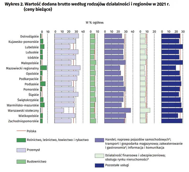 Produkt krajowy brutto i wartość dodana brutto w przekroju regionów w 2021 roku - 4