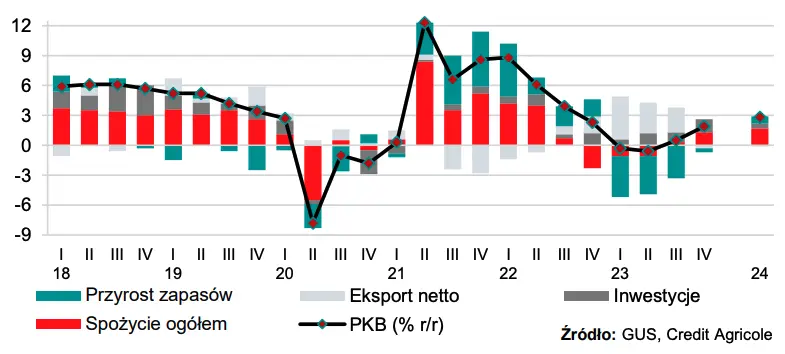 Prognozy gospodarcze na lata 2023-2024. Co dalej ze stopami procentowymi w Polsce?  - 1