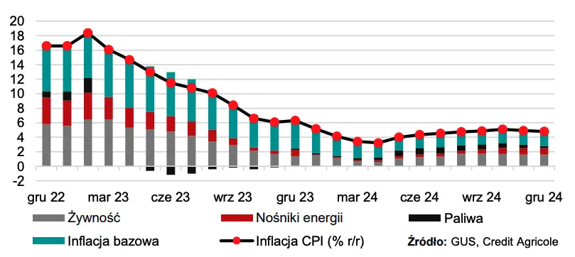 Prognozy gospodarcze na lata 2023-2024. Co dalej ze stopami procentowymi w Polsce?  - 3