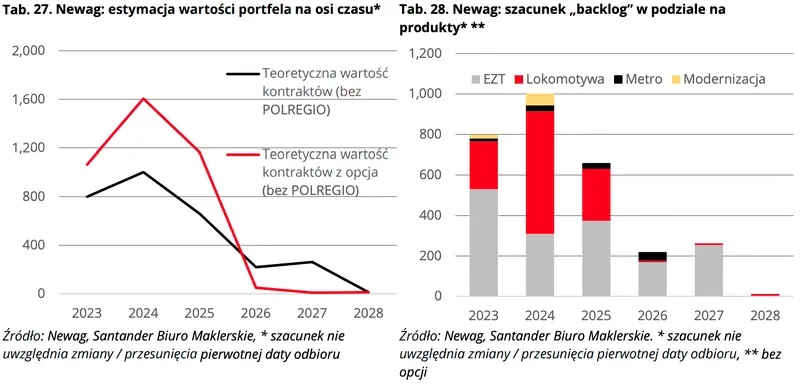 Prognozy wyników finansowych Newag – zobacz co zakładają analitycy Santander Biuro Maklerskie  - 3
