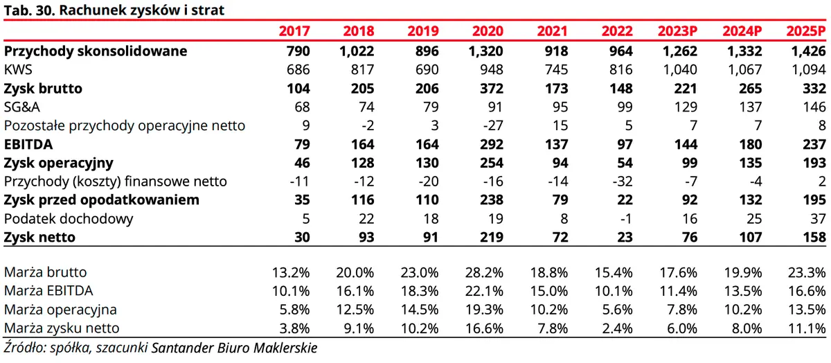 Prognozy wyników finansowych Newag – zobacz co zakładają analitycy Santander Biuro Maklerskie  - 5