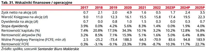 Prognozy wyników finansowych Newag – zobacz co zakładają analitycy Santander Biuro Maklerskie  - 6